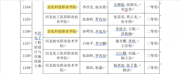 我院在2021年河北省职业院校学生技能大赛比赛中获得多个奖项